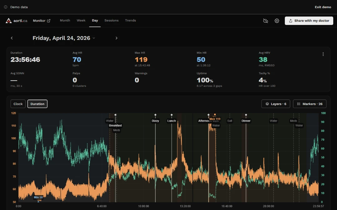 Day view now, laptop: summary numbers in one grid above the full-day heart rate and HRV chart
