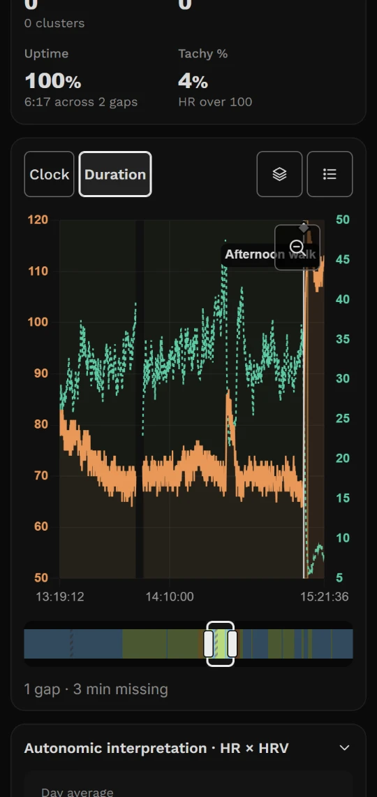 Zoomed chart now, phone: Clock and Duration, Layers and Markers buttons above the zoomed chart and its strip